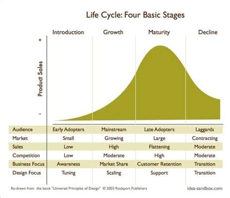 four stages of prodg|What Are the 4 Stages of a Product Life Cycle .